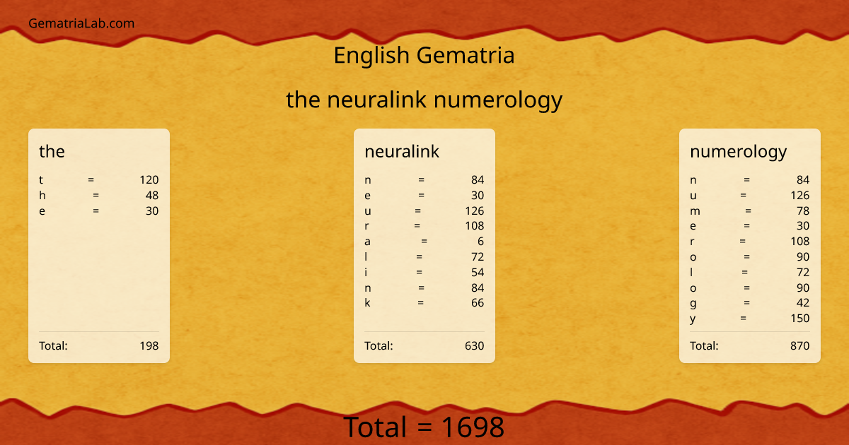 the neuralink numerology in english Gematria
